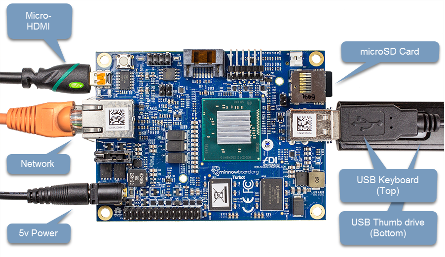 Set up the MinnowBoard Turbot: Connect a microHDMI cable, connect a USB keyboard, plug in the Ethernet cable, connect the 5v power connector, plug in the USB flash drive, and plug in the microSD card.